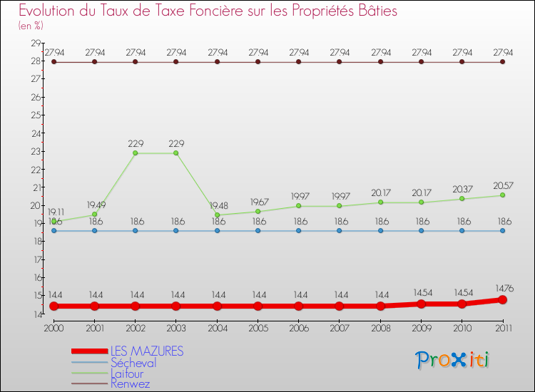 Evolution du taux de la taxe foncière sur le bati pour LES MAZURES et les communes proches Comparaison des taux de taxe foncière sur le bati pour LES MAZURES et les communes voisines