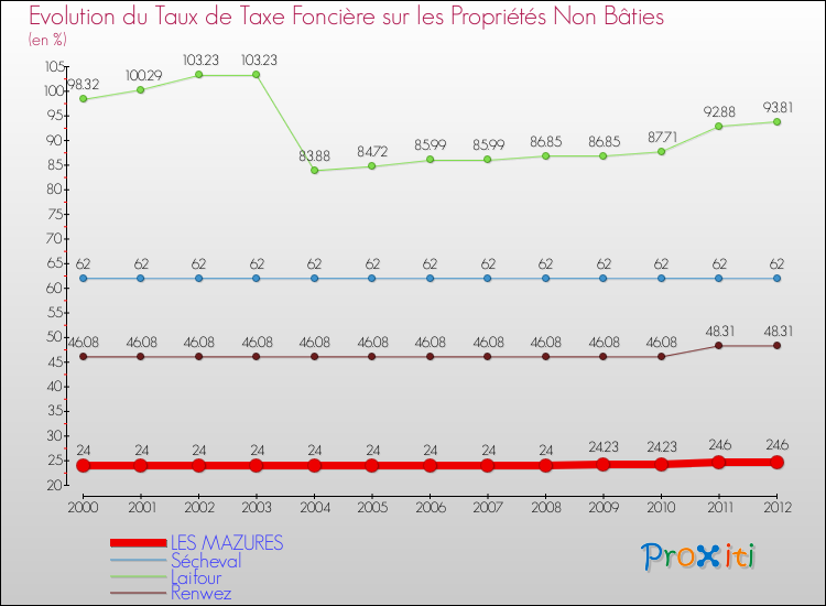 Evolution du taux de la taxe foncière sur les immeubles et terrains non batis pour LES MAZURES et les communes proches de 2000 à 2012 Comparaison des taux de la taxe foncière sur les immeubles et terrains non batis pour LES MAZURES et les communes voisines de 2000 à 2012