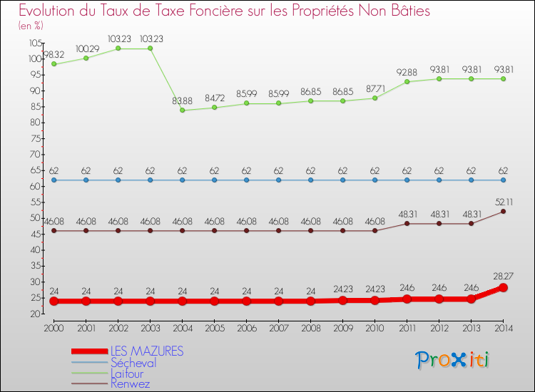 Evolution du taux de la taxe foncière sur les immeubles et terrains non batis pour LES MAZURES et les communes proches de 2000 à 2014 Comparaison des taux de la taxe foncière sur les immeubles et terrains non batis pour LES MAZURES et les communes voisines de 2000 à 2014