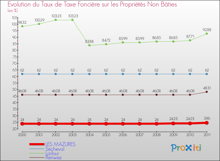 Evolution du taux de la taxe foncière sur les immeubles et terrains non batis pour LES MAZURES et les communes proches Comparaison des taux de la taxe foncière sur les immeubles et terrains non batis pour LES MAZURES et les communes voisines