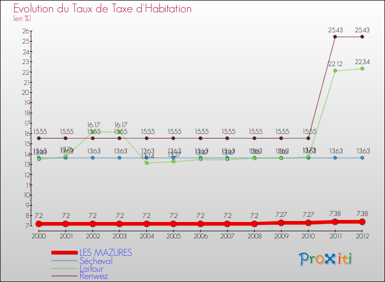Evolution du taux de la taxe d'habitation pour LES MAZURES et les communes proches Comparaison des taux de la taxe d'habitation pour LES MAZURES et les communes voisines