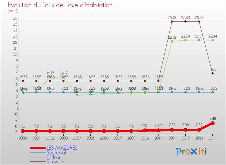 Evolution du taux de la taxe d'habitation pour LES MAZURES et les communes proches de 2000 à 2014 Comparaison des taux de la taxe d'habitation pour LES MAZURES et les communes voisines de 2000 à 2014