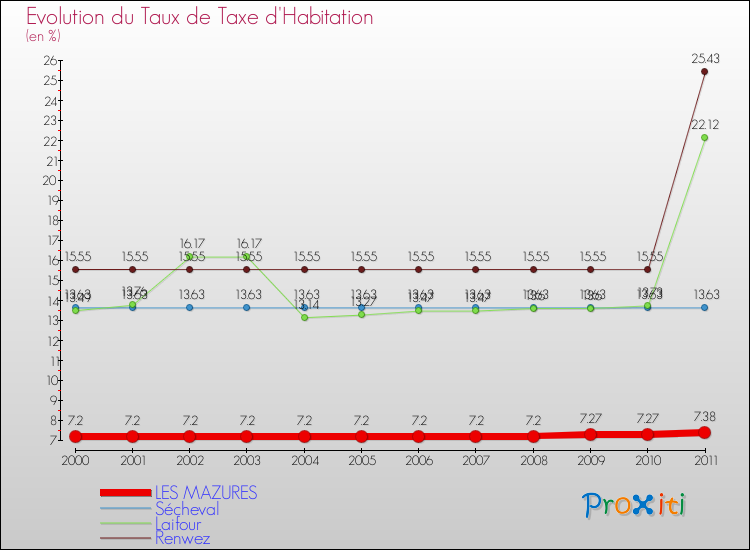 Evolution du taux de la taxe d'habitation pour LES MAZURES et les communes proches Comparaison des taux de la taxe d'habitation pour LES MAZURES et les communes voisines