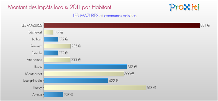 Montant des impôts locaux par Habitant pour LES MAZURES et les communes proches Comparaison des impôts locaux par habitant pour LES MAZURES et les communes voisines