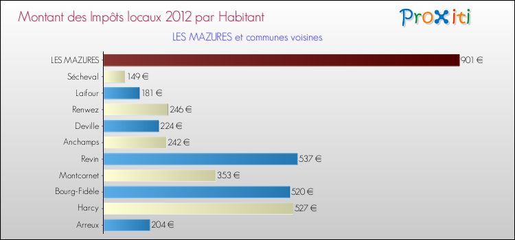 Montant des impôts locaux par Habitant pour LES MAZURES et les communes proches Comparaison des impôts locaux par habitant pour LES MAZURES et les communes voisines