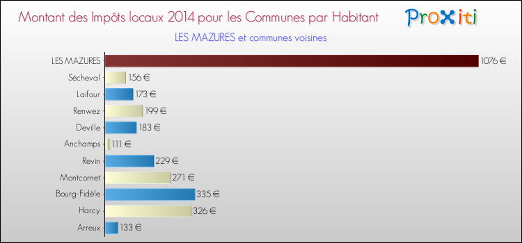 Montant des impôts locaux par Habitant pour LES MAZURES et les communes proches en 2014 Comparaison des impôts locaux par habitant pour LES MAZURES et les communes voisines en 2014