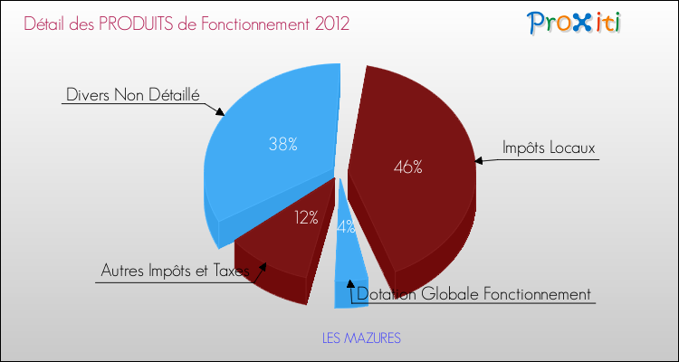 Décomposition du Budget de Fonctionnement 2012 de la commune de LES MAZURES Budget de Fonctionnement 2012 pour la commune de LES MAZURES
