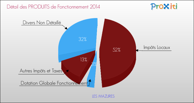 Décomposition du Budget de Fonctionnement 2014 de la commune de LES MAZURES Budget de Fonctionnement 2014 pour la commune de LES MAZURES