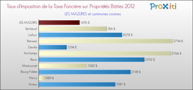 Taux d'imposition de la taxe foncière sur le bati 2012 pour LES MAZURES et les communes proches Comparaison des taux d'imposition de la taxe foncière sur le bati 2012 pour LES MAZURES et les communes voisines