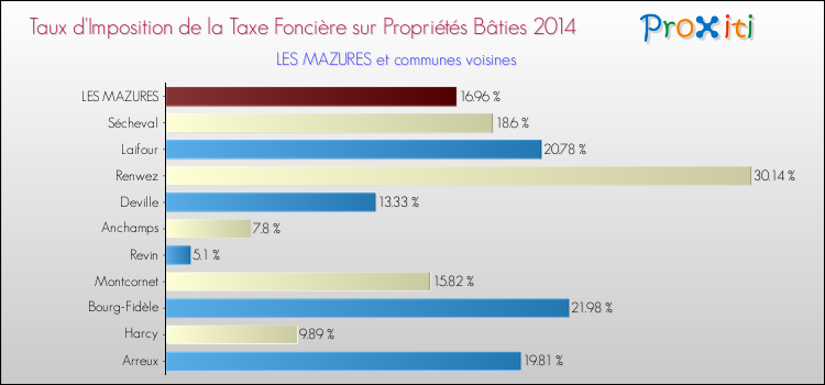 Taux d'imposition de la taxe foncière sur le bati 2014 pour LES MAZURES et les communes proches Comparaison des taux d'imposition de la taxe foncière sur le bati 2014 pour LES MAZURES et les communes voisines