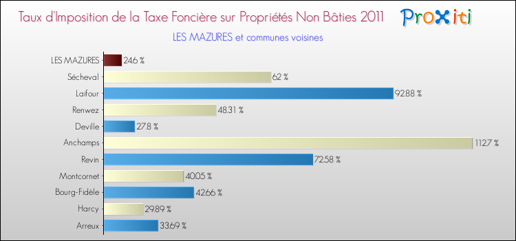 Taux d'imposition de la taxe foncière sur les immeubles et terrains non batis 2011 pour LES MAZURES et les communes proches Comparaison des taux d'imposition de la taxe foncière sur les immeubles et terrains non batis 2011 pour LES MAZURES et les communes voisines