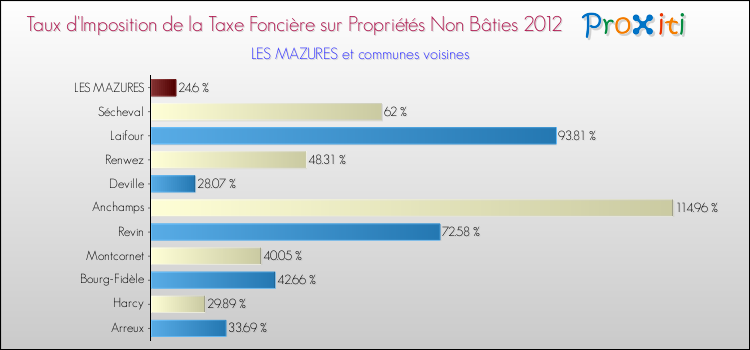 Taux d'imposition de la taxe foncière sur les immeubles et terrains non batis 2012 pour LES MAZURES et les communes proches Comparaison des taux d'imposition de la taxe foncière sur les immeubles et terrains non batis 2012 pour LES MAZURES et les communes voisines