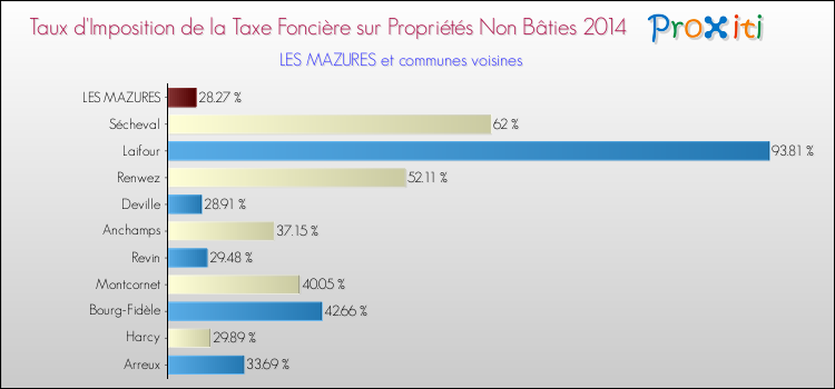 Taux d'imposition de la taxe foncière sur les immeubles et terrains non batis 2014 pour LES MAZURES et les communes proches Comparaison des taux d'imposition de la taxe foncière sur les immeubles et terrains non batis 2014 pour LES MAZURES et les communes voisines