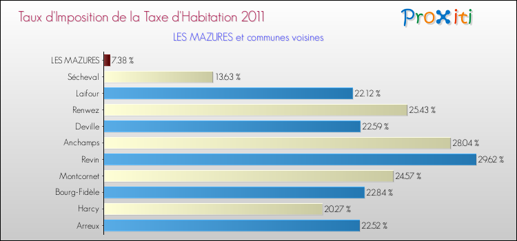Taux d'imposition de la taxe d'habitation 2011 pour LES MAZURES et les communes proches Comparaison des taux d'imposition de la taxe d'habitation 2011 pour LES MAZURES et les communes voisines