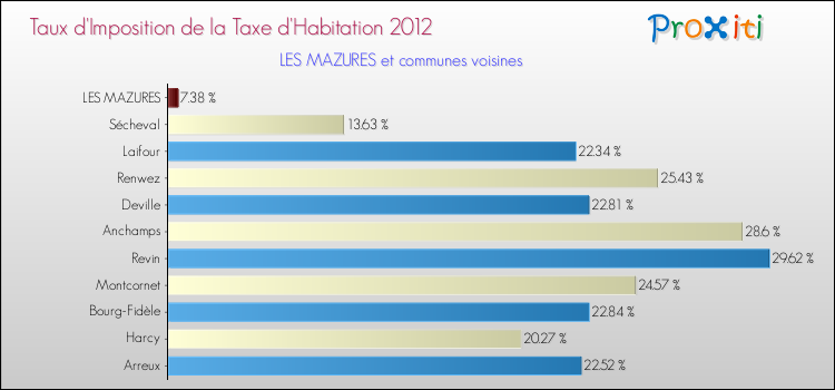 Taux d'imposition de la taxe d'habitation 2012 pour LES MAZURES et les communes proches Comparaison des taux d'imposition de la taxe d'habitation 2012 pour LES MAZURES et les communes voisines
