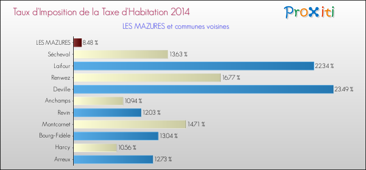 Taux d'imposition de la taxe d'habitation 2014 pour LES MAZURES et les communes proches Comparaison des taux d'imposition de la taxe d'habitation 2014 pour LES MAZURES et les communes voisines