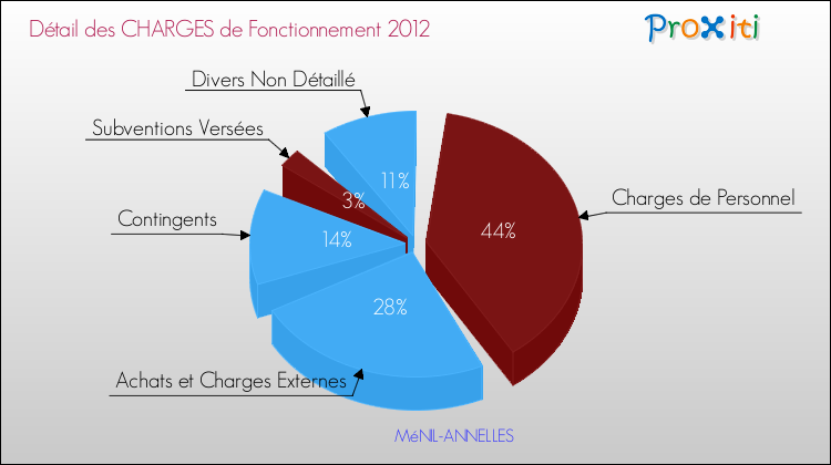 Décomposition des Charges de Fonctionnement 2012 de la commune de MéNIL-ANNELLES Charges de Fonctionnement 2012 pour la commune de MéNIL-ANNELLES
