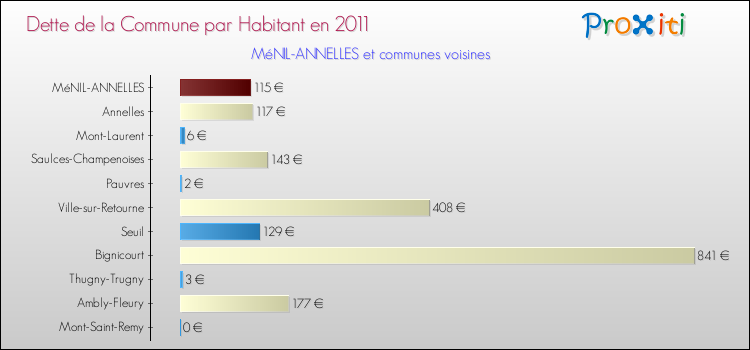 Dette par habitant de la commune en 2011 pour MéNIL-ANNELLES et les communes proches Comparaison de la dette par habitant de la commune en 2011 pour MéNIL-ANNELLES et les communes voisines