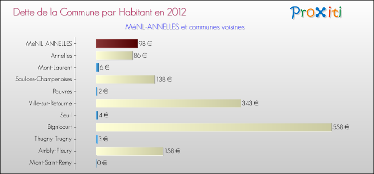 Dette par habitant de la commune en 2012 pour MéNIL-ANNELLES et les communes proches Comparaison de la dette par habitant de la commune en 2012 pour MéNIL-ANNELLES et les communes voisines