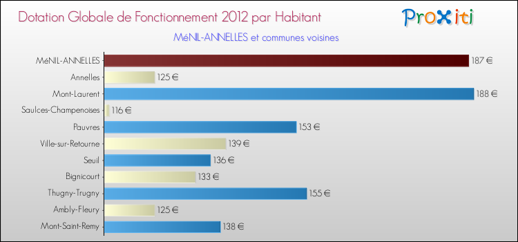 Montant des dotations globales de fonctionnement DGF par Habitant pour MéNIL-ANNELLES et les communes proches Comparaison des des dotations globales de fonctionnement DGF par habitant pour MéNIL-ANNELLES et les communes voisines