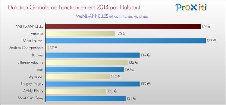 Montant des dotations globales de fonctionnement DGF par Habitant pour MéNIL-ANNELLES et les communes proches en 2014. Comparaison des des dotations globales de fonctionnement DGF par habitant pour MéNIL-ANNELLES et les communes voisines en 2014.