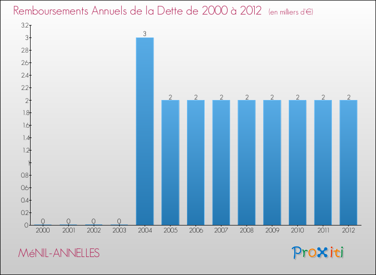 Evolution de l'annuité de la dette pour la commune de MéNIL-ANNELLES de 2000 à 2012 Annuités de la dette pour MéNIL-ANNELLES de 2000 à 2012