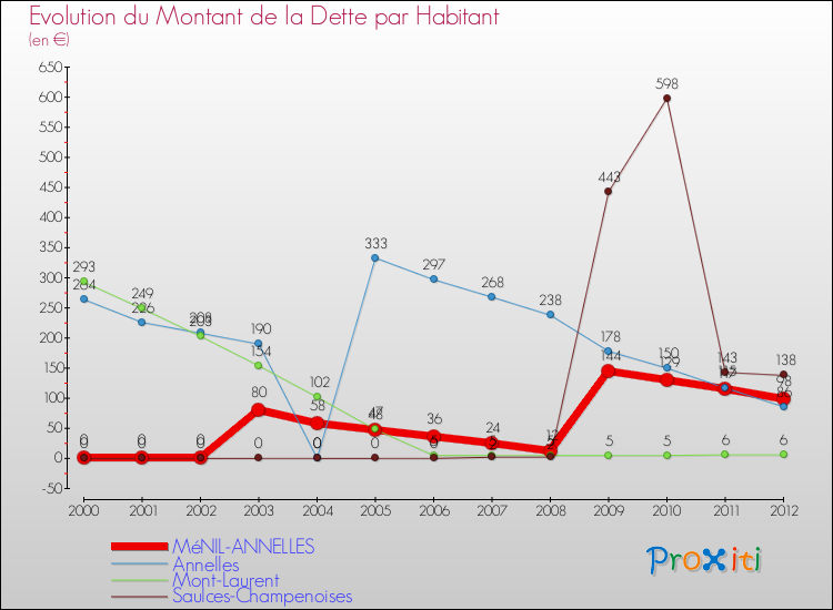 Evolution de la dette par habitant pour la commune de MéNIL-ANNELLES et les communes proches de 2000 à 2012 Comparaison de la dette par habitant pour MéNIL-ANNELLES et les communes voisines de 2000 à 2012