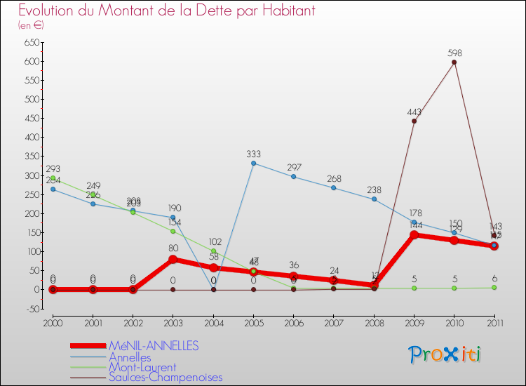 Evolution de la dette par habitant pour la commune de MéNIL-ANNELLES et les communes proches Comparaison de la dette par habitant pour MéNIL-ANNELLES et les communes voisines