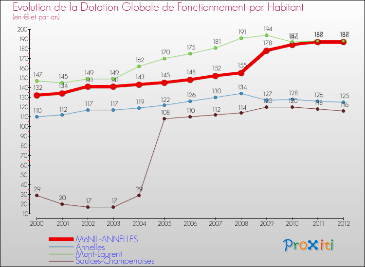 Evolution et montant de la dotation globale de fonctionnement par Habitant pour MéNIL-ANNELLES et les communes proches Comparaison des dotations globales de fonctionnement par habitant pour MéNIL-ANNELLES et les communes voisines