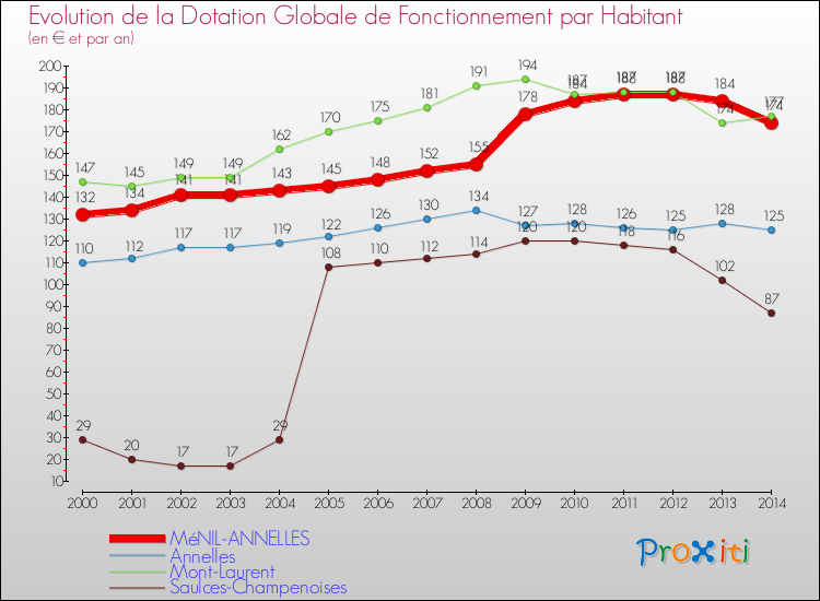 Evolution et montant de la dotation globale de fonctionnement par Habitant pour MéNIL-ANNELLES et les communes proches de 2000 à 2014. Comparaison des dotations globales de fonctionnement par habitant pour MéNIL-ANNELLES et les communes voisines de 2000 à 2014.
