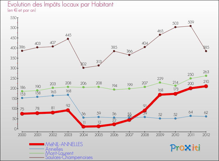 Evolution et montant des impôts locaux par Habitant pour MéNIL-ANNELLES et les communes proches Comparaison des impôts locaux par habitant pour MéNIL-ANNELLES et les communes voisines