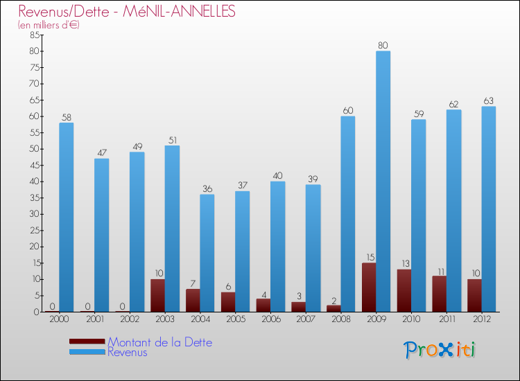 Evolution comparée de la dette et des revenus pour la commune de MéNIL-ANNELLES de 2000 à 2012 Comparaison de la dette et des revenus pour MéNIL-ANNELLES de 2000 à 2012