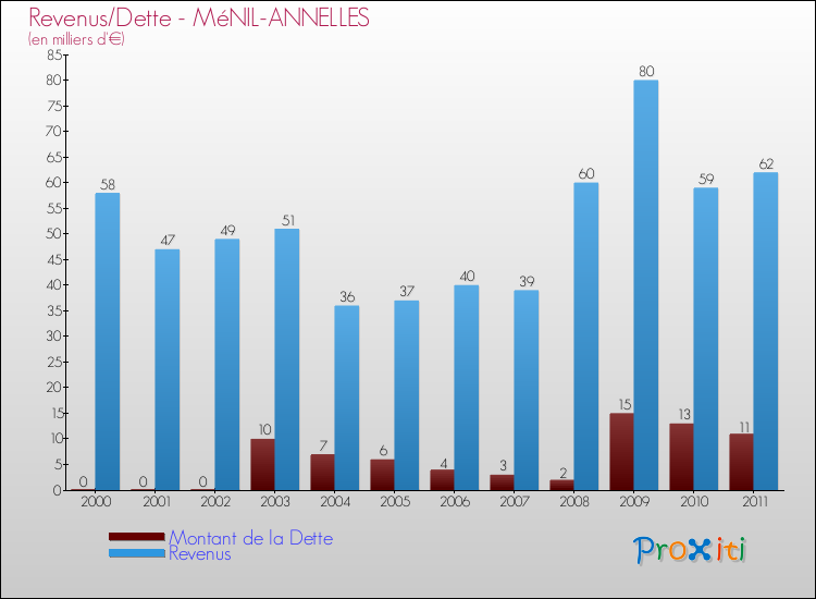 Evolution comparée de la dette et des revenus pour la commune de MéNIL-ANNELLES de 2000 à 2011 Comparaison de la dette et des revenus pour MéNIL-ANNELLES de 2000 à 2011