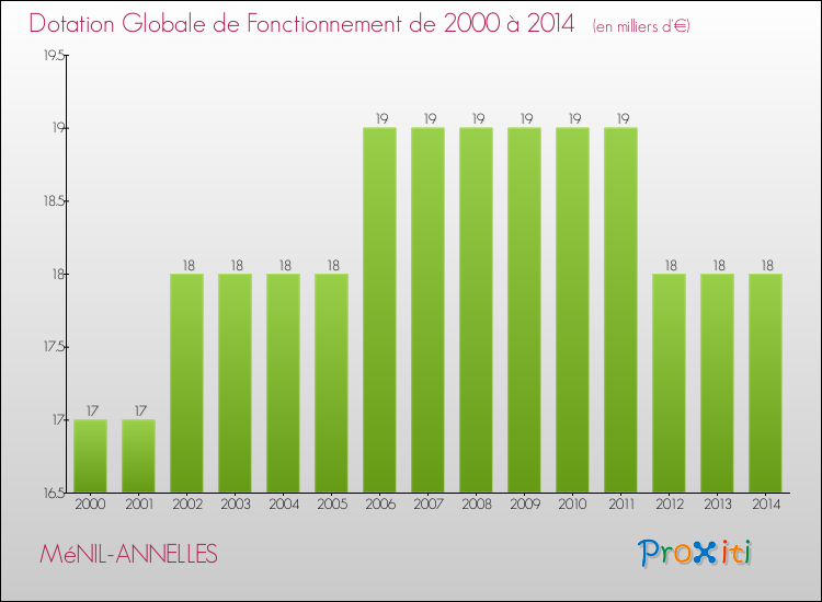 Evolution du montant de la Dotation Globale de Fonctionnement pour la commune de MéNIL-ANNELLES de 2000 à 2014 Evolution du montant de la Dotation Globale de Fonctionnement pour MéNIL-ANNELLES de 2000 à 2014