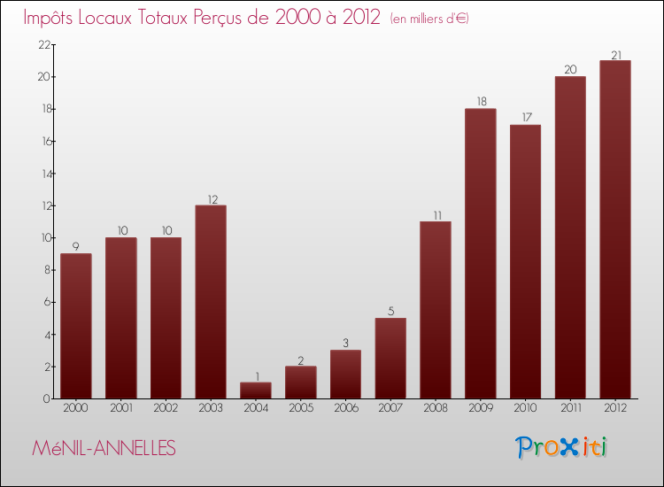 Evolution des Impôts Locaux pour la commune de MéNIL-ANNELLES de 2000 à 2012 Evolution des Impôts Locaux pour MéNIL-ANNELLES de 2000 à 2012