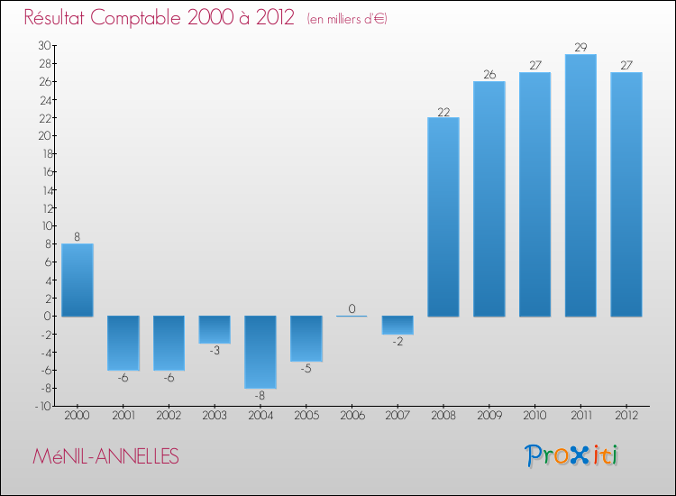 Evolution du résultat comptable pour la commune de MéNIL-ANNELLES de 2000 à 2012 Evolution du résultat comptable pour MéNIL-ANNELLES de 2000 à 2012