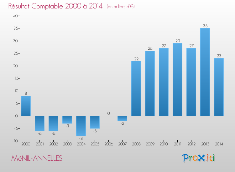 Evolution du résultat comptable pour la commune de MéNIL-ANNELLES de 2000 à 2014 Evolution du résultat comptable pour MéNIL-ANNELLES de 2000 à 2014
