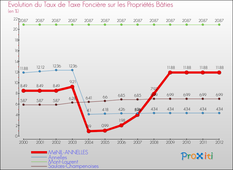 Evolution du taux de la taxe foncière sur le bati pour MéNIL-ANNELLES et les communes proches de 2000 à 2012 Comparaison des taux de taxe foncière sur le bati pour MéNIL-ANNELLES et les communes voisines de 2000 à 2012