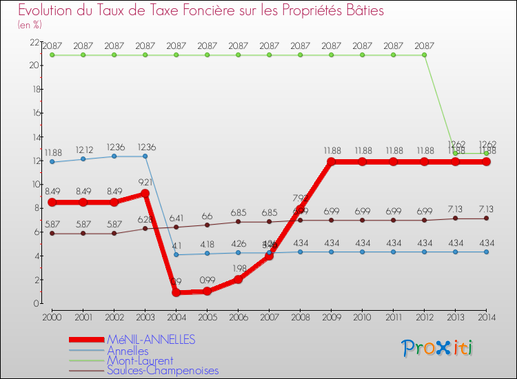 Evolution du taux de la taxe foncière sur le bati pour MéNIL-ANNELLES et les communes proches de 2000 à 2014 Comparaison des taux de taxe foncière sur le bati pour MéNIL-ANNELLES et les communes voisines de 2000 à 2014