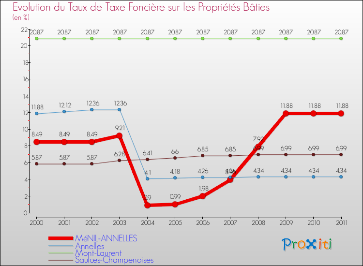 Evolution du taux de la taxe foncière sur le bati pour MéNIL-ANNELLES et les communes proches Comparaison des taux de taxe foncière sur le bati pour MéNIL-ANNELLES et les communes voisines