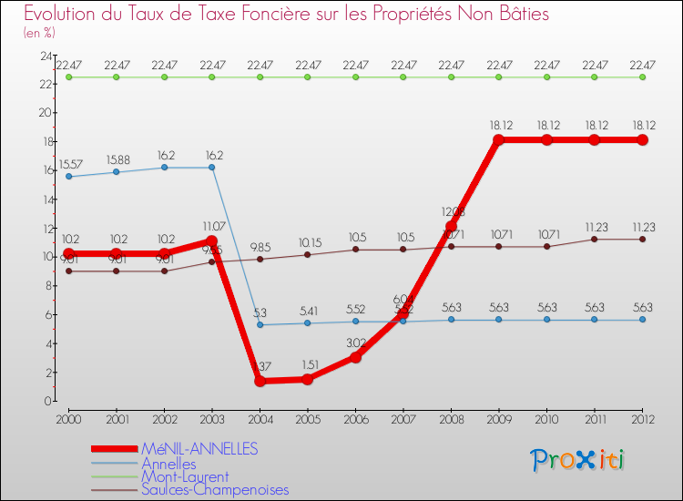 Evolution du taux de la taxe foncière sur les immeubles et terrains non batis pour MéNIL-ANNELLES et les communes proches de 2000 à 2012 Comparaison des taux de la taxe foncière sur les immeubles et terrains non batis pour MéNIL-ANNELLES et les communes voisines de 2000 à 2012