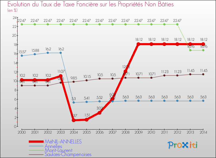 Evolution du taux de la taxe foncière sur les immeubles et terrains non batis pour MéNIL-ANNELLES et les communes proches de 2000 à 2014 Comparaison des taux de la taxe foncière sur les immeubles et terrains non batis pour MéNIL-ANNELLES et les communes voisines de 2000 à 2014