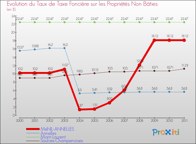 Evolution du taux de la taxe foncière sur les immeubles et terrains non batis pour MéNIL-ANNELLES et les communes proches Comparaison des taux de la taxe foncière sur les immeubles et terrains non batis pour MéNIL-ANNELLES et les communes voisines