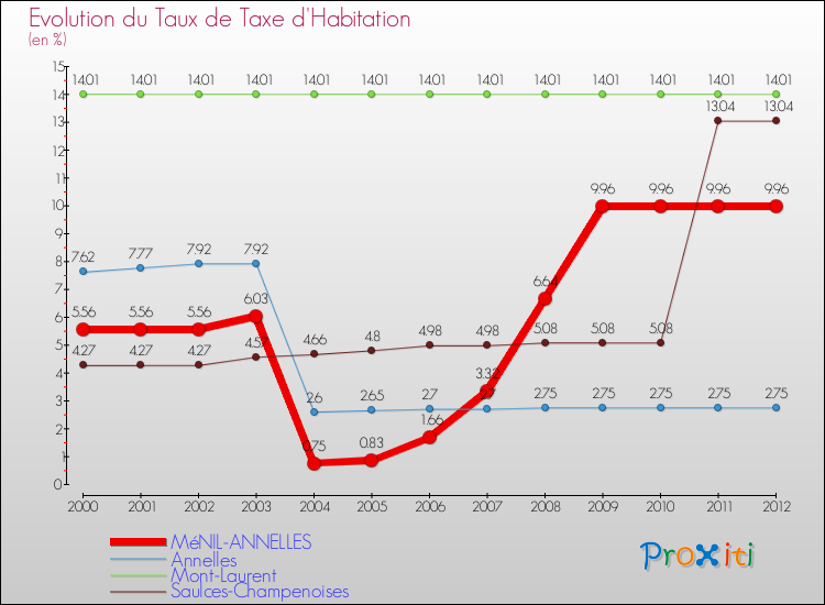 Evolution du taux de la taxe d'habitation pour MéNIL-ANNELLES et les communes proches Comparaison des taux de la taxe d'habitation pour MéNIL-ANNELLES et les communes voisines