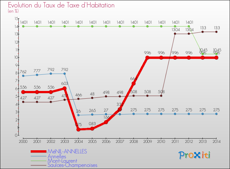 Evolution du taux de la taxe d'habitation pour MéNIL-ANNELLES et les communes proches de 2000 à 2014 Comparaison des taux de la taxe d'habitation pour MéNIL-ANNELLES et les communes voisines de 2000 à 2014