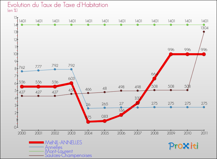 Evolution du taux de la taxe d'habitation pour MéNIL-ANNELLES et les communes proches Comparaison des taux de la taxe d'habitation pour MéNIL-ANNELLES et les communes voisines