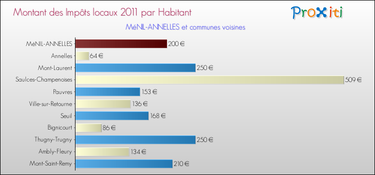 Montant des impôts locaux par Habitant pour MéNIL-ANNELLES et les communes proches Comparaison des impôts locaux par habitant pour MéNIL-ANNELLES et les communes voisines