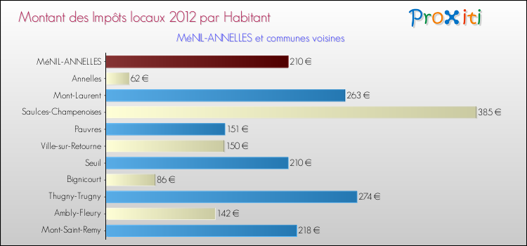 Montant des impôts locaux par Habitant pour MéNIL-ANNELLES et les communes proches Comparaison des impôts locaux par habitant pour MéNIL-ANNELLES et les communes voisines
