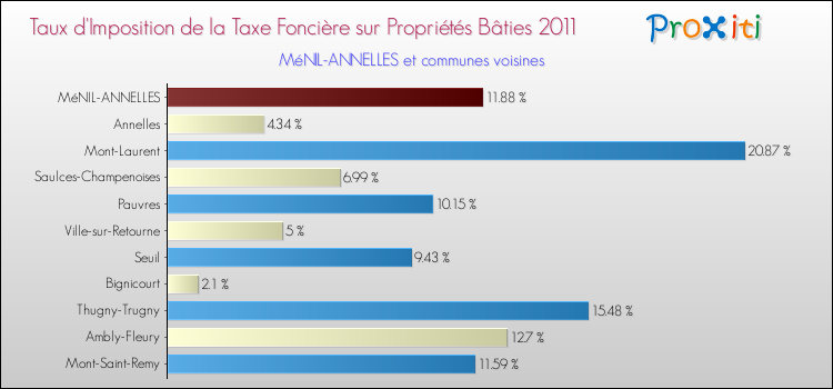 Taux d'imposition de la taxe foncière sur le bati 2011 pour MéNIL-ANNELLES et les communes proches Comparaison des taux d'imposition de la taxe foncière sur le bati 2011 pour MéNIL-ANNELLES et les communes voisines