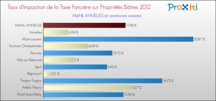 Taux d'imposition de la taxe foncière sur le bati 2012 pour MéNIL-ANNELLES et les communes proches Comparaison des taux d'imposition de la taxe foncière sur le bati 2012 pour MéNIL-ANNELLES et les communes voisines
